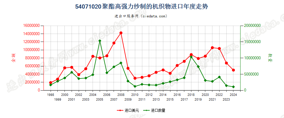 54071020聚酯高强力纱制的机织物进口年度走势图