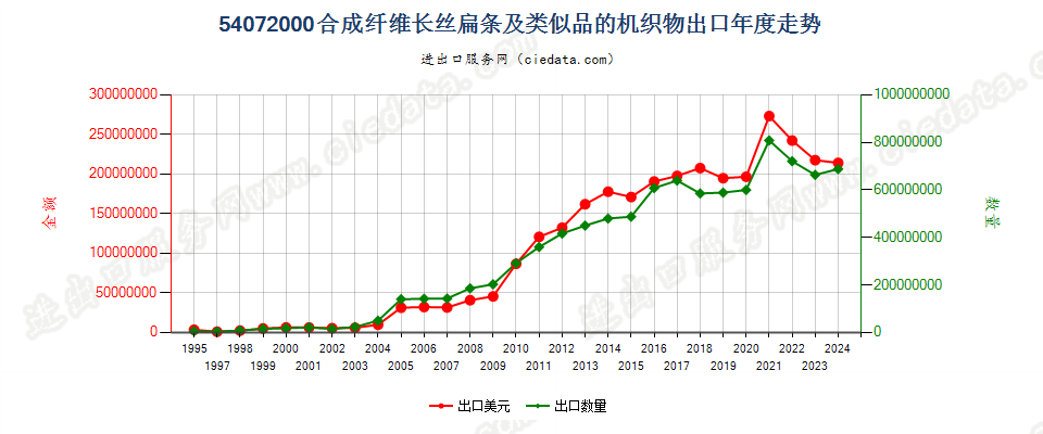 54072000合成纤维长丝扁条及类似品的布出口年度走势图