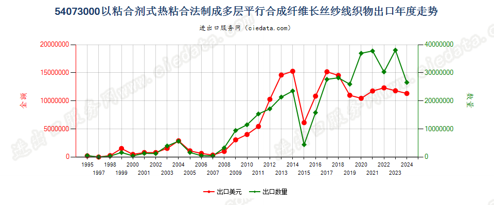 54073000纱线交叉点用粘合剂或热粘合法粘合成的织物出口年度走势图