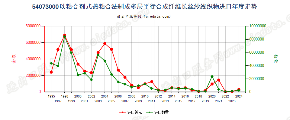 54073000纱线交叉点用粘合剂或热粘合法粘合成的织物进口年度走势图