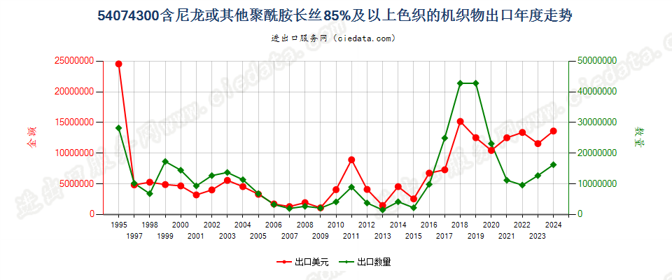 54074300尼龙等聚酰胺长丝≥85％的色织布出口年度走势图