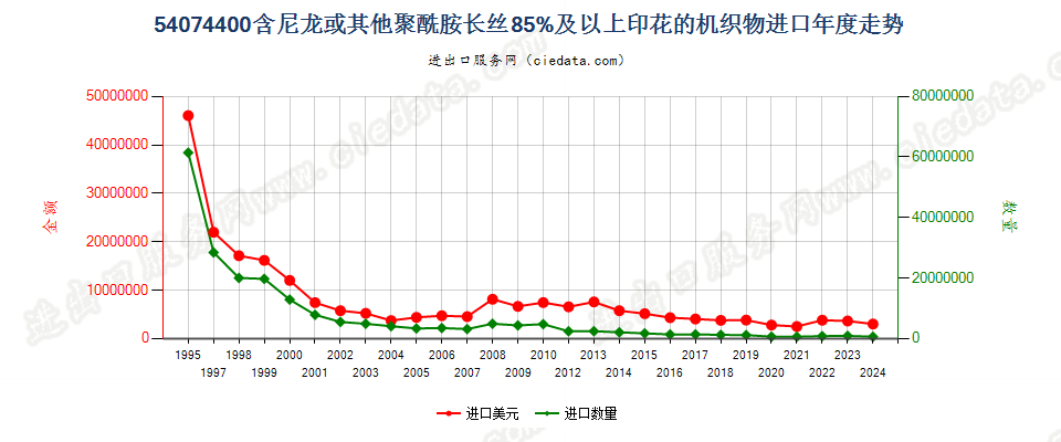 54074400尼龙等聚酰胺长丝≥85％的印花布进口年度走势图