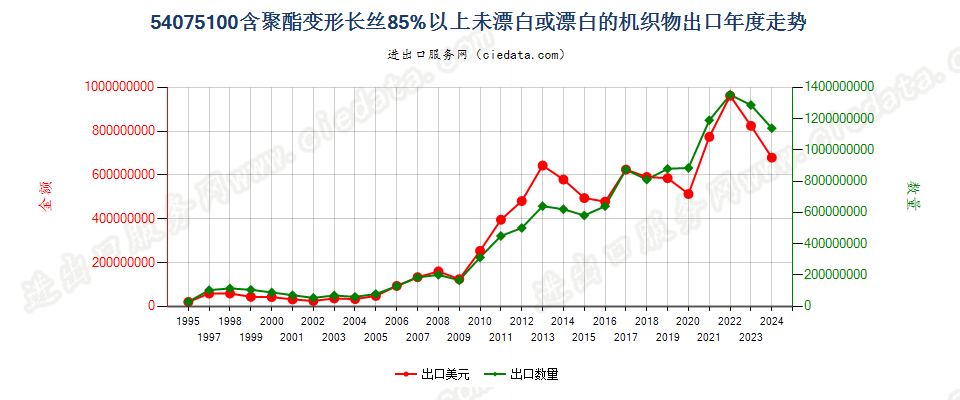 54075100聚酯变形长丝≥85％未漂或漂白的布出口年度走势图