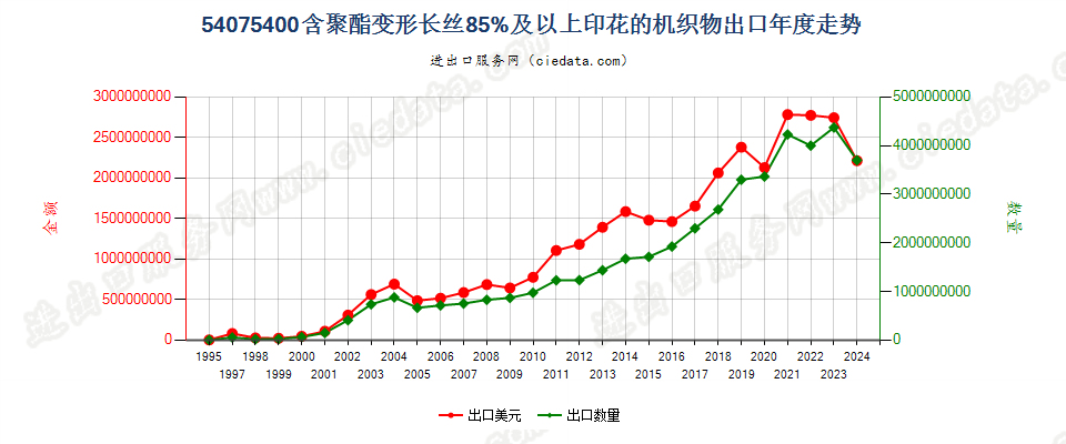 54075400聚酯变形长丝≥85％印花布出口年度走势图