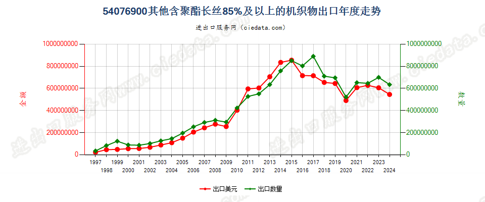 54076900其他含聚酯长丝≥85％的机织物出口年度走势图