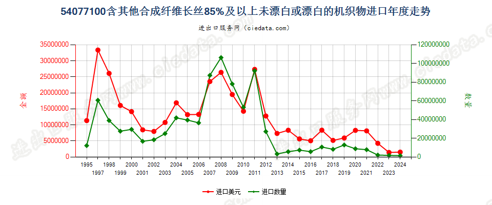 54077100含其他合纤长丝≥85％未漂或漂白的机织物进口年度走势图