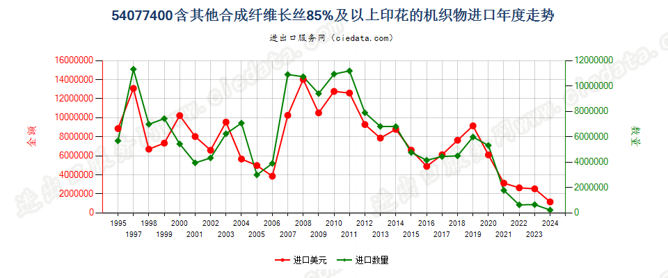 54077400含其他合成纤维长丝≥85％印花的机织物进口年度走势图