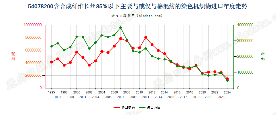 54078200合成纤维长丝＜85％，与棉混纺染色布进口年度走势图