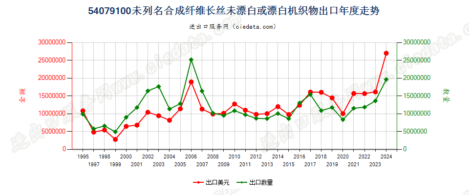 54079100其他合成纤维长丝未漂白或漂白布出口年度走势图