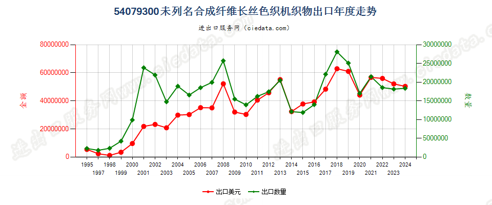 54079300其他合成纤维长丝色织布出口年度走势图