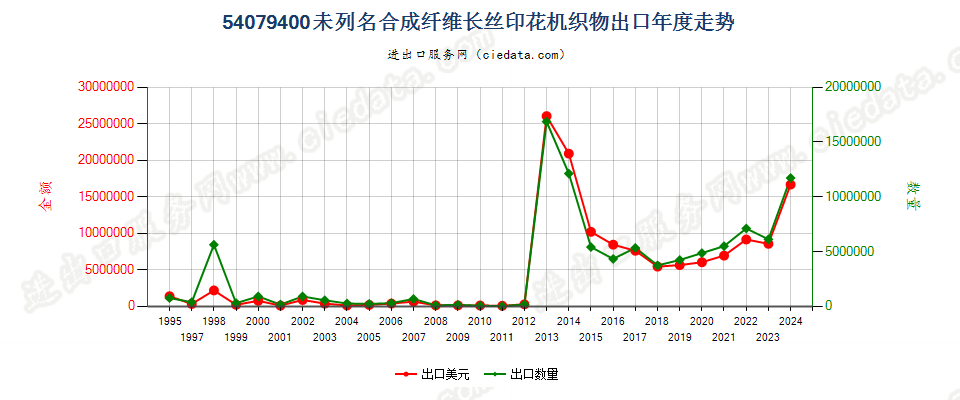 54079400其他合成纤维长丝印花布出口年度走势图