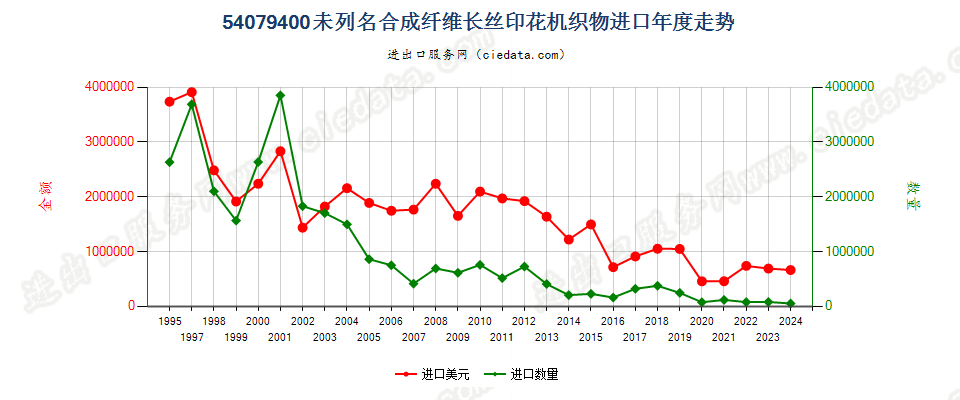 54079400其他合成纤维长丝印花布进口年度走势图