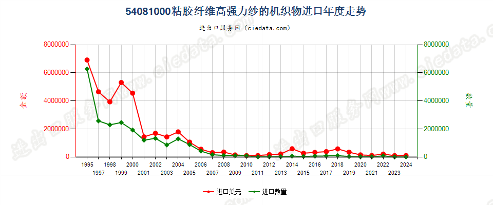 54081000粘胶纤维高强力纱的布进口年度走势图