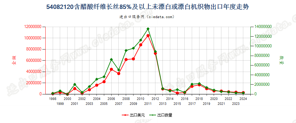 54082120含醋酸长丝≥85%未漂白或漂白机织物出口年度走势图