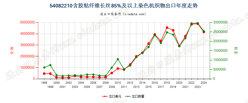 54082210含胶粘长丝≥85%染色机织物出口年度走势图