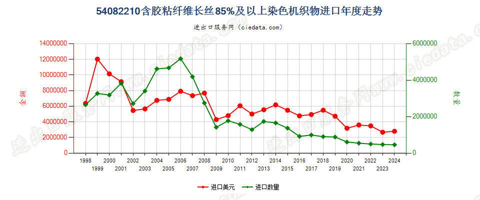 54082210含胶粘长丝≥85%染色机织物进口年度走势图