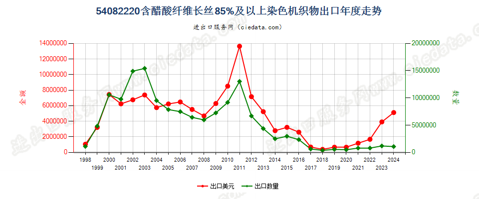 54082220含醋酸长丝≥85%染色机织物出口年度走势图