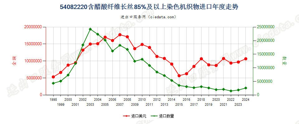 54082220含醋酸长丝≥85%染色机织物进口年度走势图