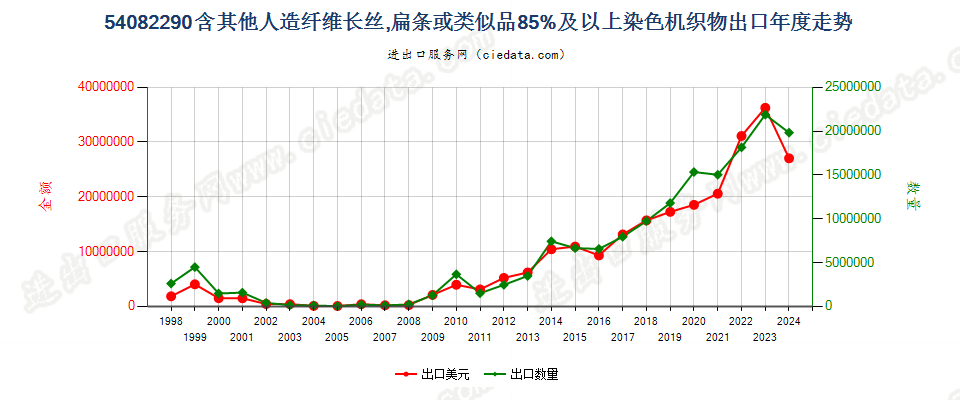 54082290含其他人造长丝、扁条等≥85%染色机织物出口年度走势图