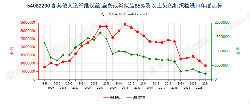 54082290含其他人造长丝、扁条等≥85%染色机织物进口年度走势图