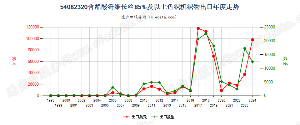 54082320含醋酸纤维长丝≥85%色织机织物出口年度走势图