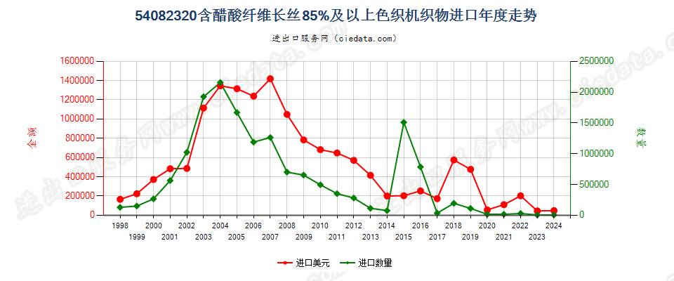 54082320含醋酸纤维长丝≥85%色织机织物进口年度走势图