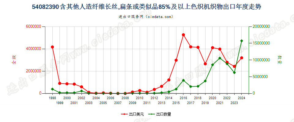 54082390含其他人造长丝、扁条等≥85%色织机织物出口年度走势图