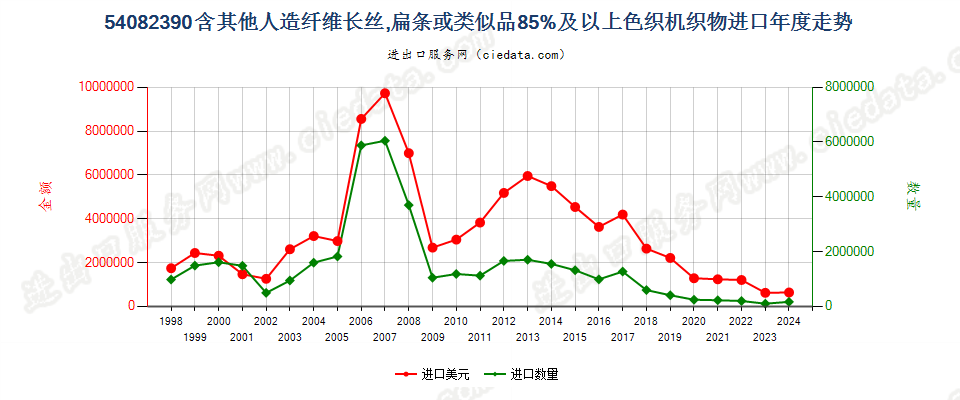 54082390含其他人造长丝、扁条等≥85%色织机织物进口年度走势图