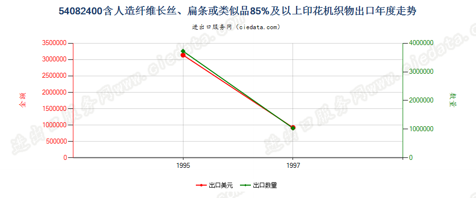 54082400出口年度走势图