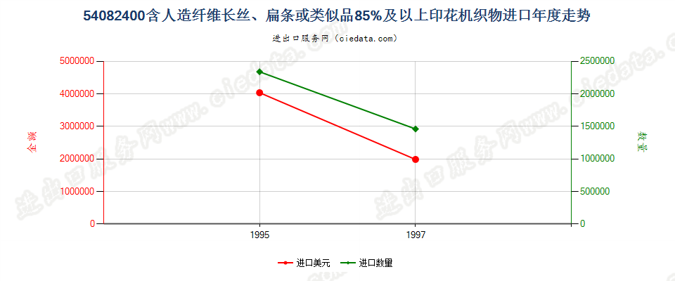 54082400进口年度走势图