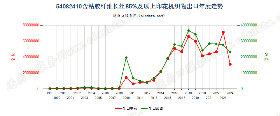 54082410含粘胶纤维长丝≥85%印花机织物出口年度走势图