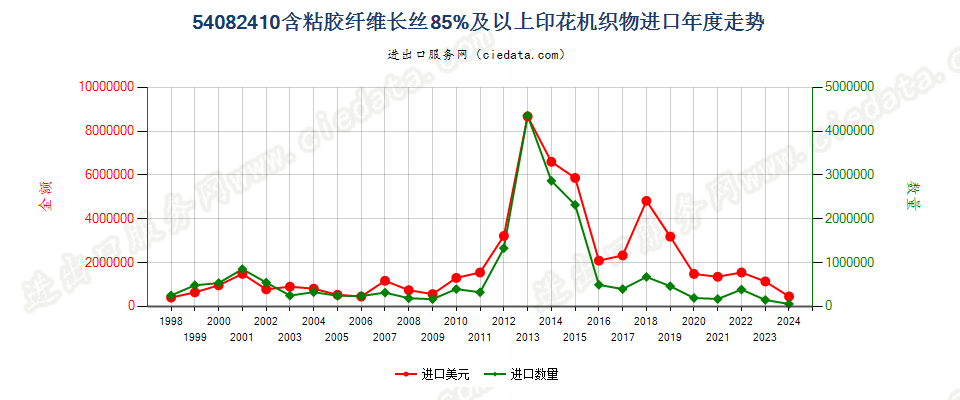 54082410含粘胶纤维长丝≥85%印花机织物进口年度走势图