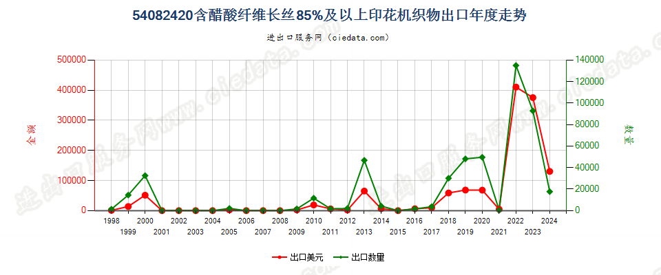 54082420含醋酸纤维长丝≥85%印花机织物出口年度走势图