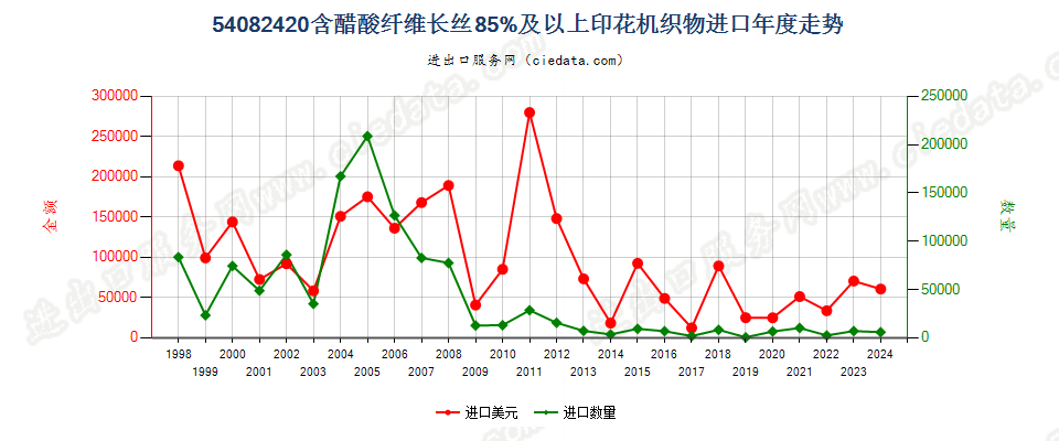 54082420含醋酸纤维长丝≥85%印花机织物进口年度走势图