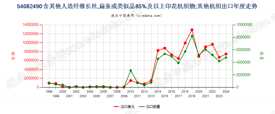 54082490含其他人造长丝、扁条等≥85%印花机织物出口年度走势图