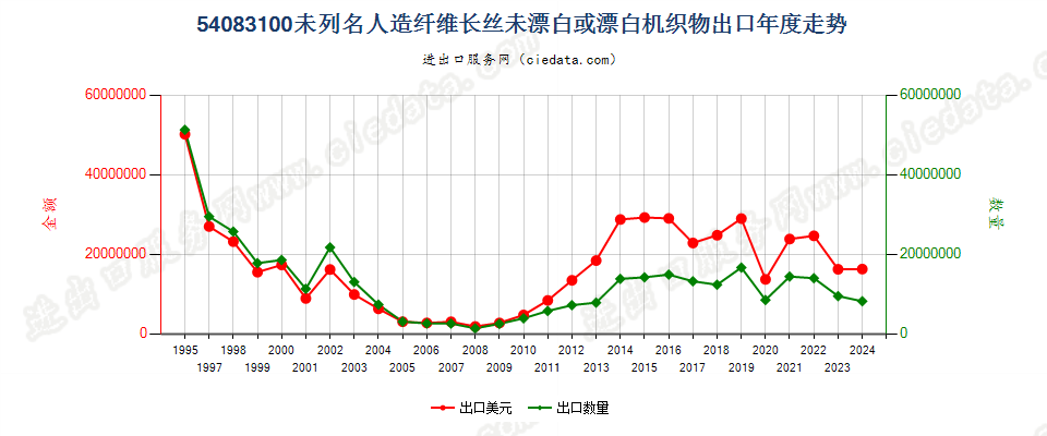 54083100其他人造纤维长丝未漂或漂白布出口年度走势图