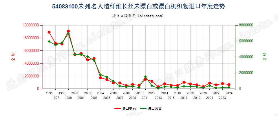 54083100其他人造纤维长丝未漂或漂白布进口年度走势图