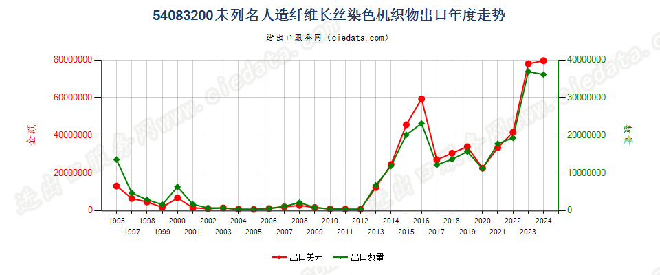 54083200其他人造纤维长丝染色布出口年度走势图