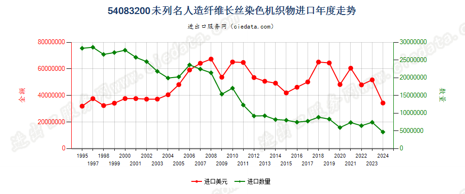 54083200其他人造纤维长丝染色布进口年度走势图