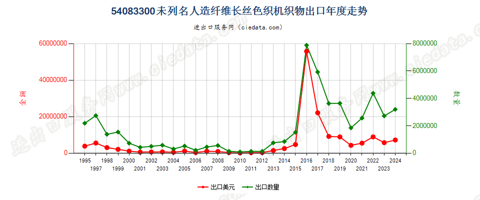 54083300其他人造纤维长丝色织布出口年度走势图