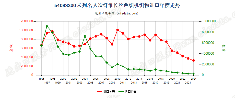 54083300其他人造纤维长丝色织布进口年度走势图