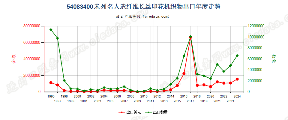 54083400其他人造纤维长丝印花布出口年度走势图