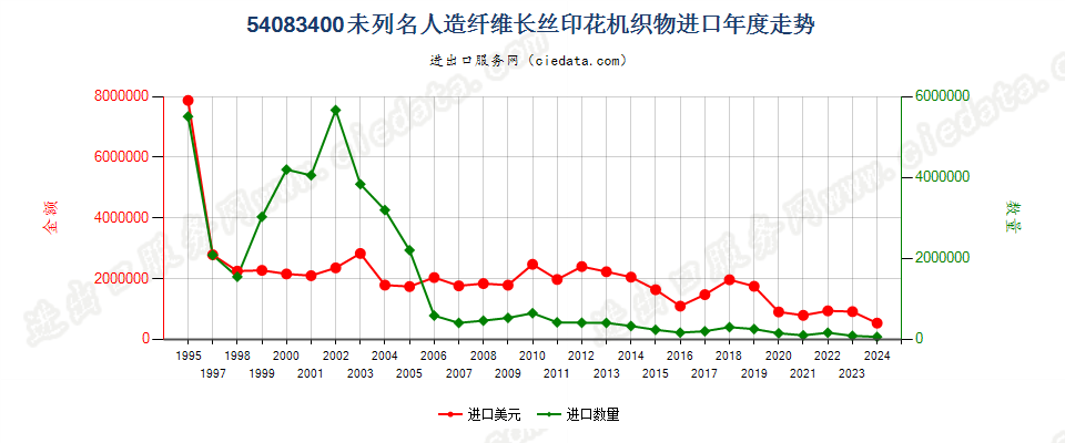 54083400其他人造纤维长丝印花布进口年度走势图