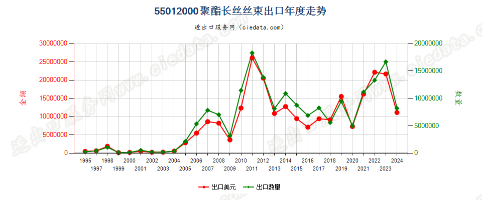 55012000聚酯长丝丝束出口年度走势图