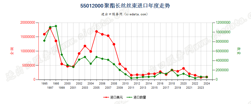 55012000聚酯长丝丝束进口年度走势图