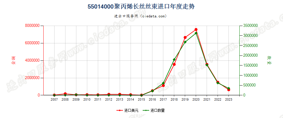 55014000聚丙烯长丝丝束进口年度走势图