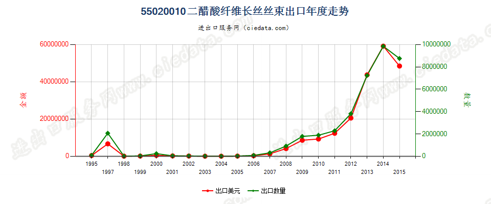 55020010(2017STOP)二醋酸纤维丝束出口年度走势图