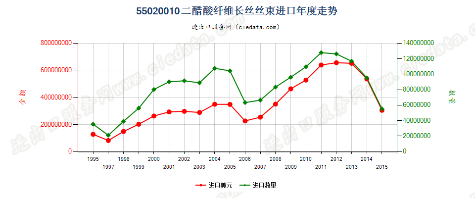 55020010(2017STOP)二醋酸纤维丝束进口年度走势图