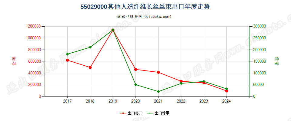 55029000其他人造纤维长丝丝束出口年度走势图