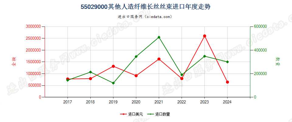 55029000其他人造纤维长丝丝束进口年度走势图